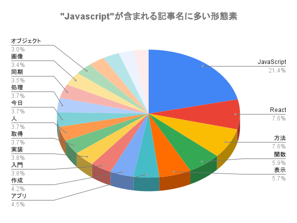 QiitaAPIと日本語形態素解析APIを使ってQiitaで人気のワードを探そう！
